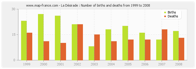La Désirade : Number of births and deaths from 1999 to 2008